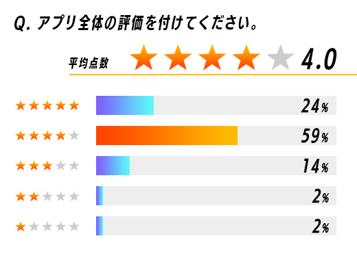 Q.アプリ全体の評価を付けてください。