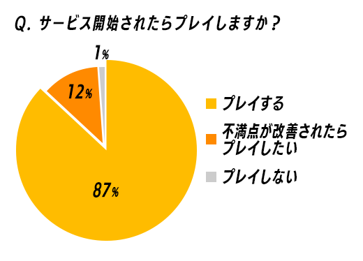 Q.サービス開始されたらプレイしますか？
