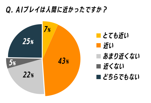 Q.AIプレイは人間に近かったですか？