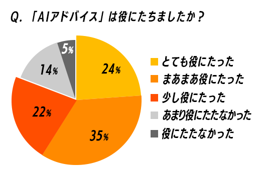Q.「AIアドバイス」は役にたちましたか？