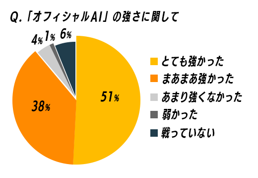 Q.「オフィシャルAI」の強さに関して