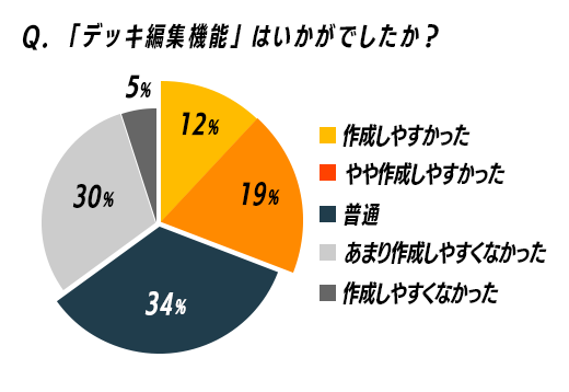 Q.「デッキ編集機能」はいかがでしたか？